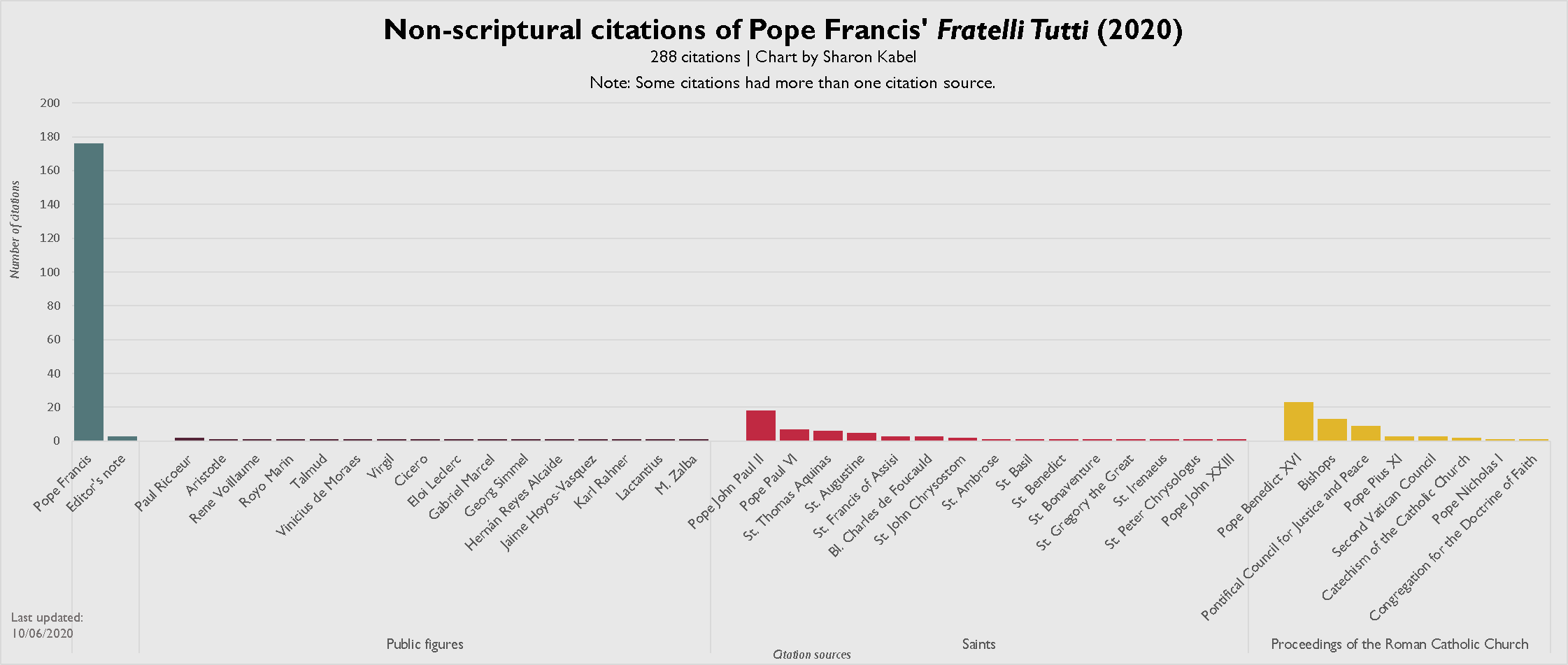 Research Methods For Charts On Papal Citation Sources Sharon Kabel