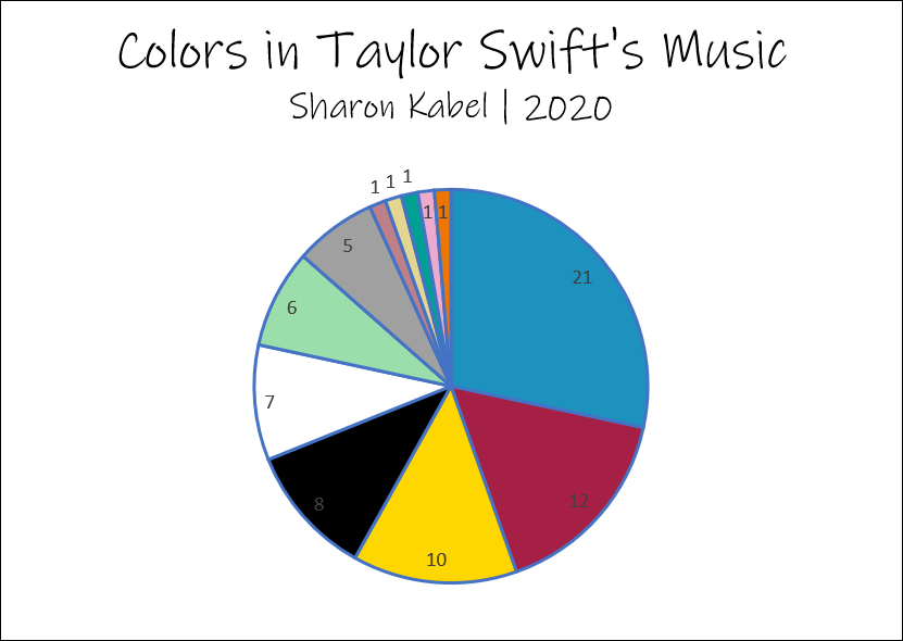 Colors in Taylor Swift's Music Sharon Kabel